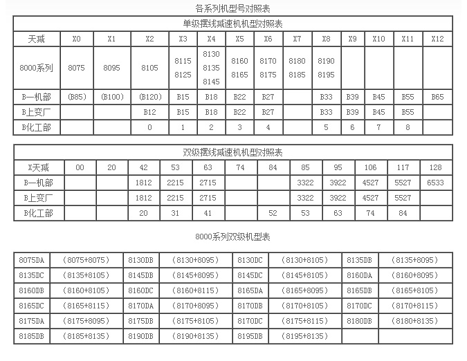 b系列(化工部)行星摆线针轮减速机型号对照表