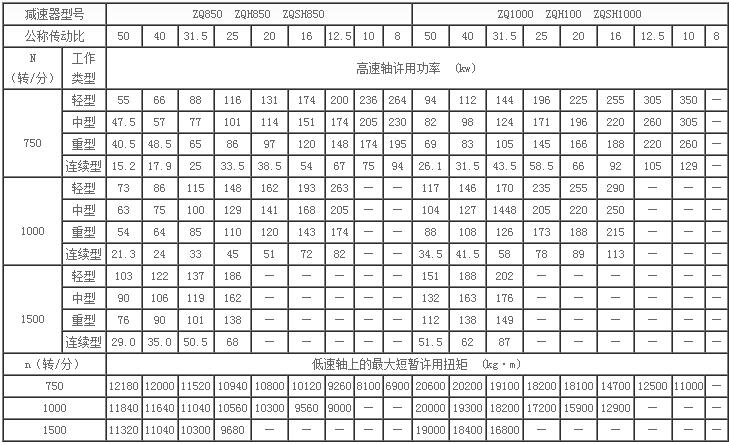 zq,zqh,zqsh型圆柱齿轮减速机